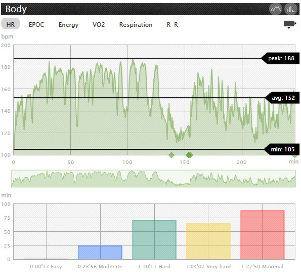 If you use the heart rate belt, you can then display all the exercise data graphically in Movescount.