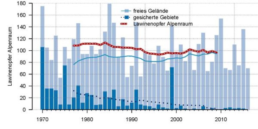 Avalanche victims in the Alpine region, divided into victims in secured areas (dark blue bars) and in open terrain (light blue bars), for the 47 years 1969/70 to 2015/16. The statistics include all victims registered in the Alps in France, Germany, Italy, Liechtenstein, Austria, Switzerland and Slovenia. The lines show the average over 15 years.  