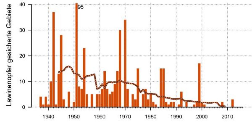 Annual number of avalanche victims in secured areas during the 80 years from 1936/37 to 2015/16 (bars). The line shows the consecutive mean value over 15 years.