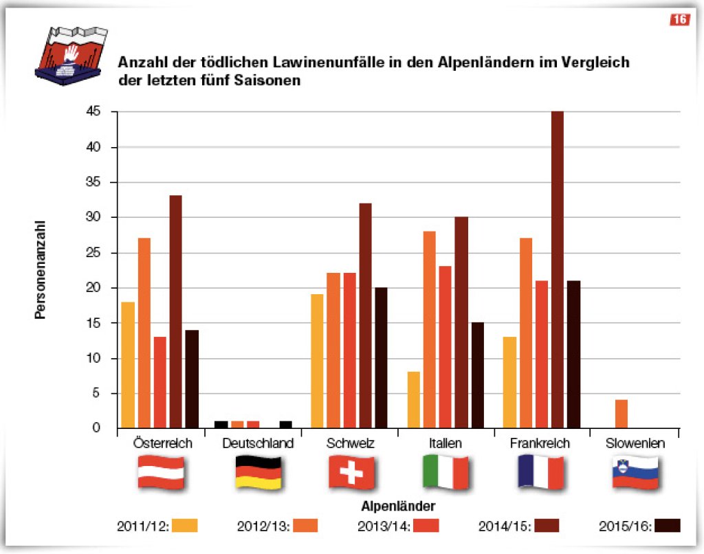 Fatal avalanche accidents in the Alpine countries in the last 5 years.