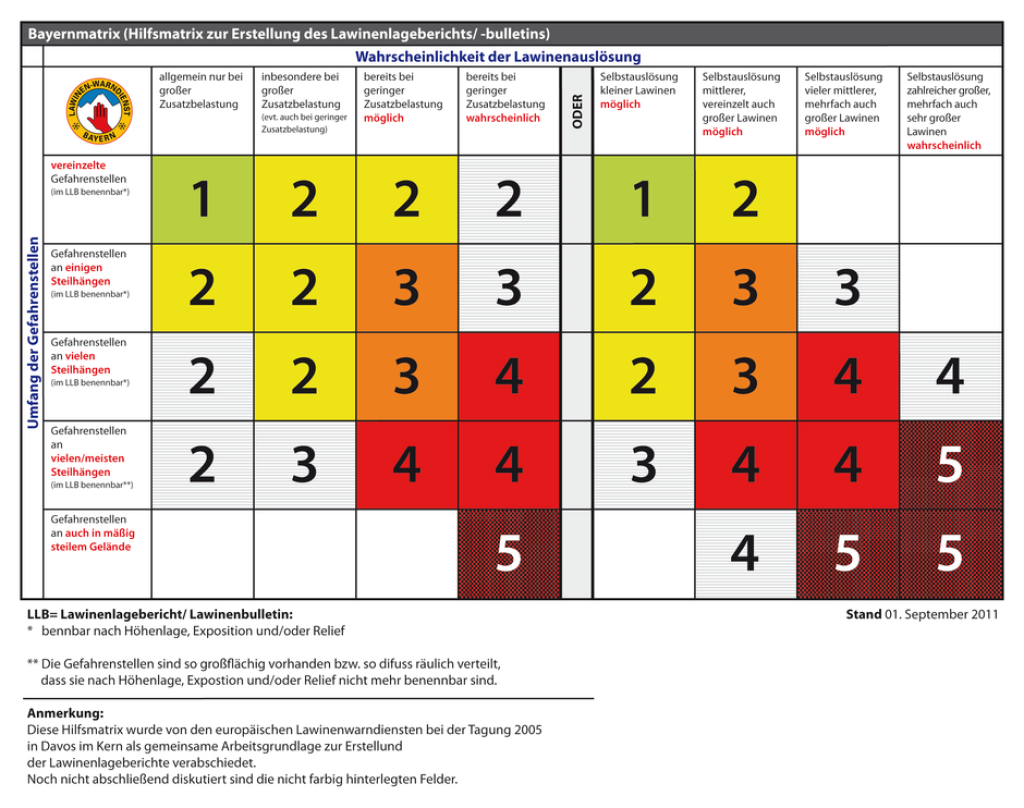 Avalanche Risk Matrix World of Science | Avalanche triggered by sound? | PowderGuide