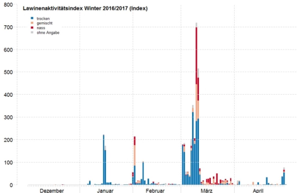 Avalanche activity over the course of the 2016/2017 winter in the Swiss Alps and the Jura, represented by a dimensionless avalanche activity index. In this index, the avalanches reported by SLF observers are weighted according to number, size and type of triggering and added together for each day. A distinction is also made according to the water content of the avalanche snow. The avalanche activity index depends on the visibility conditions. Furthermore, there are no regional differentiations. Despite certain reservations, the avalanche activity index is a suitable method for distinguishing phases of low avalanche activity from those with high avalanche activity.