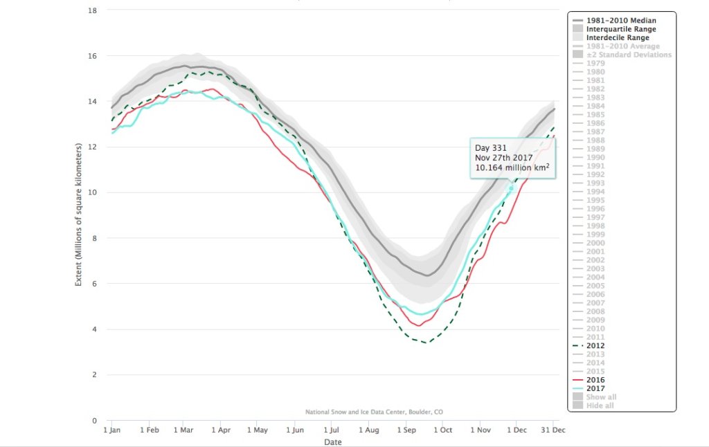 Arctic sea ice extent compared with the long-term average (gray)