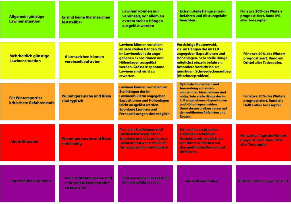 The formulations ("questions") to be assigned. From top to bottom: Hazard levels 1-5. From left to right: question categories.