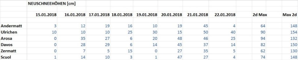 Snow totals for the past few days at some Swiss stations. On the right are the two-day totals and the maximum values of the two-day totals achieved at these stations in the past (=there have been other phases of two days with larger amounts of fresh snow)
