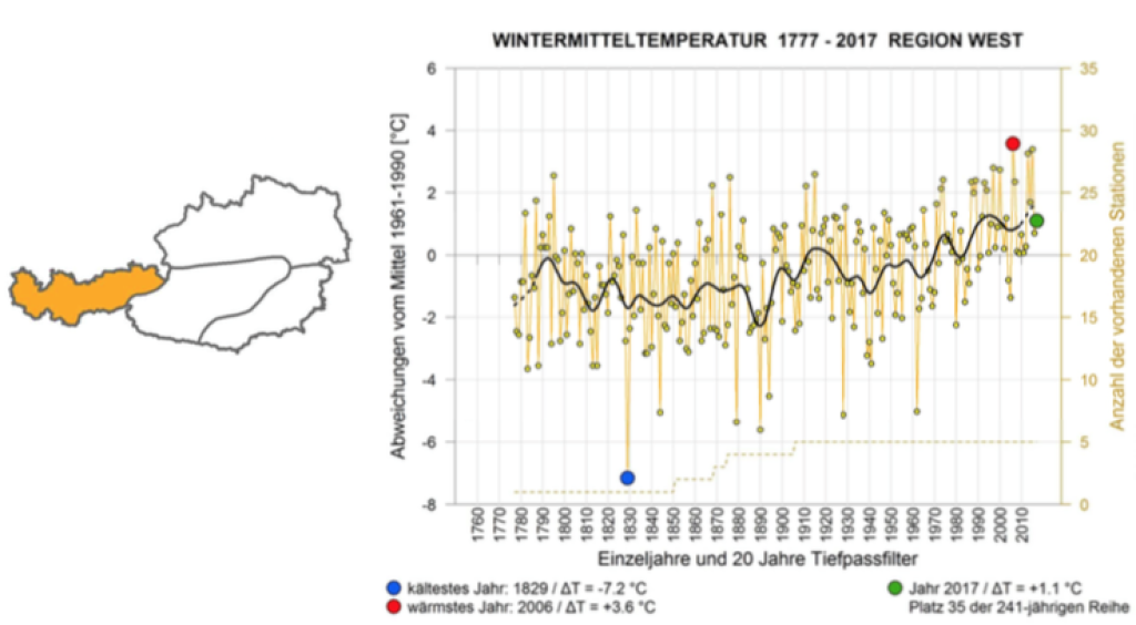 Temperature trend in the West region
