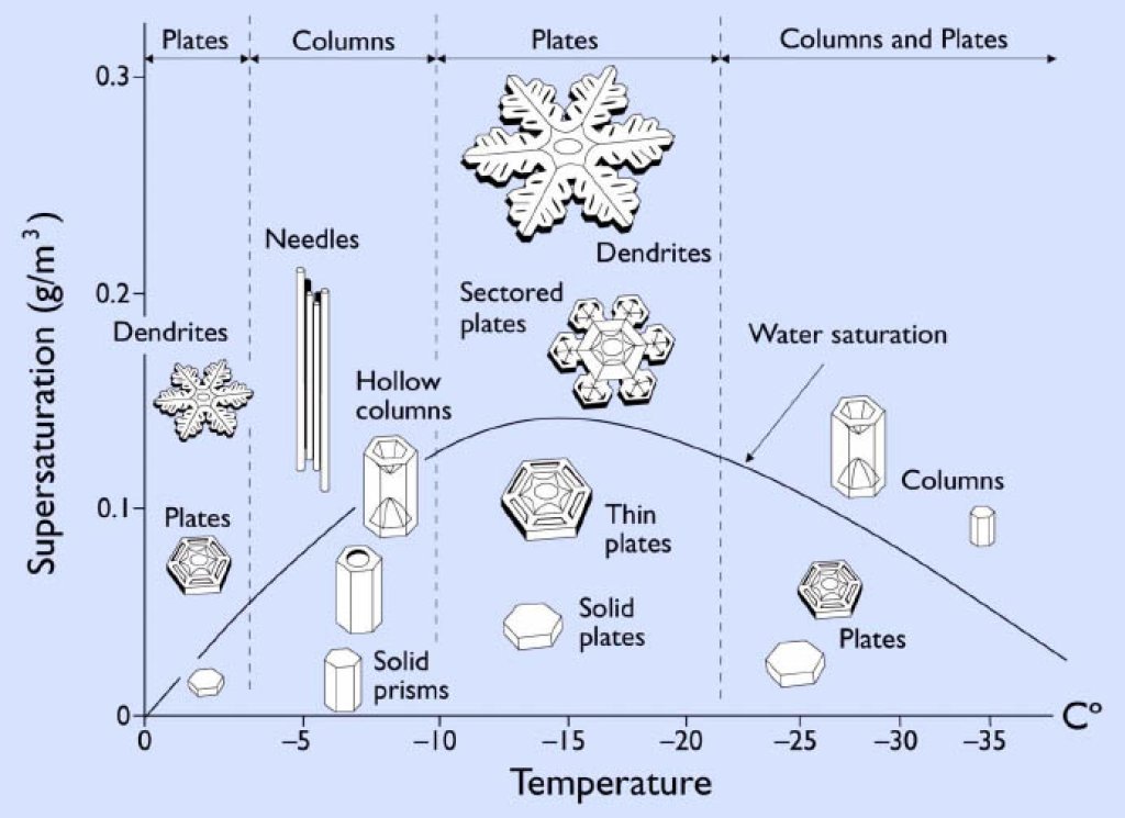Different types of snowflakes develop at different temperatures and humidity.