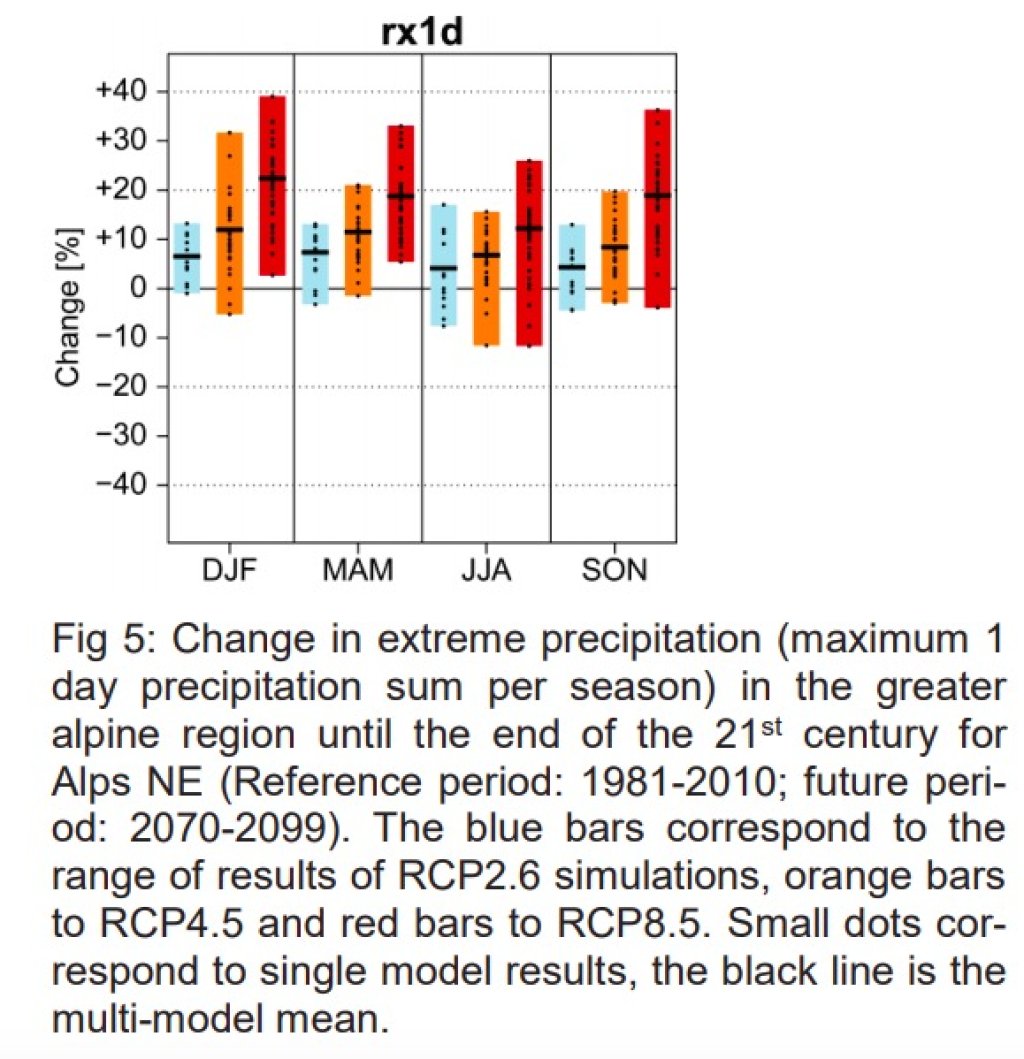 Modeled changes in precipitation extremes under different emission scenarios.