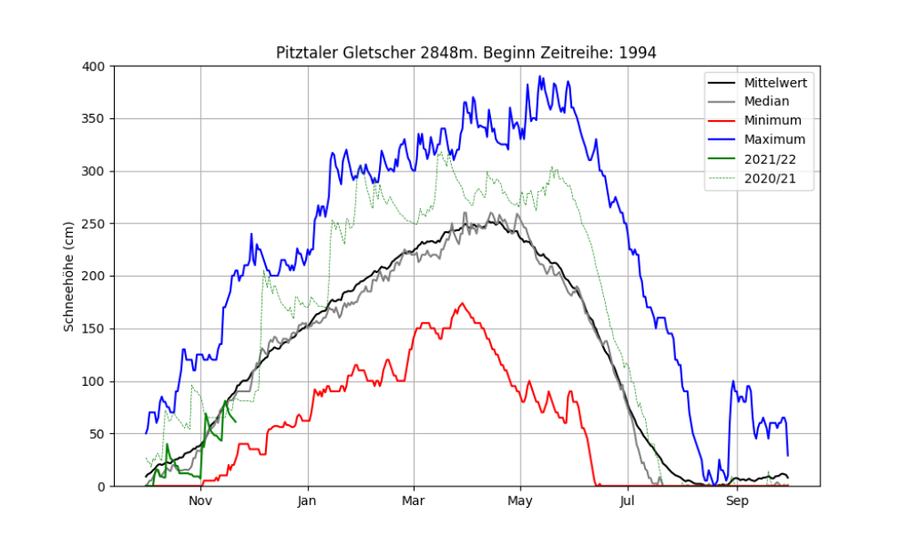 Weekly update on snow depth on the Pitztal Glacier: The warm spell of good weather is making itself felt...